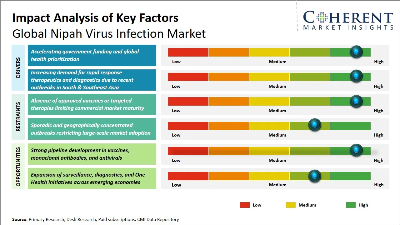 Nipah Virus Infection Market Key Factors